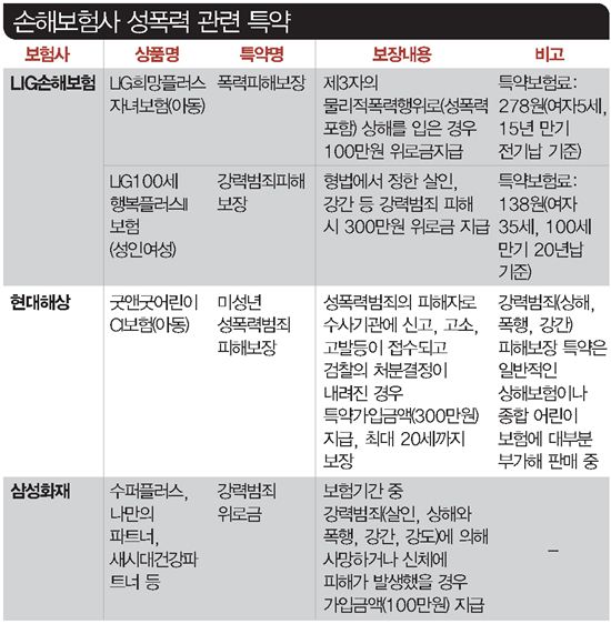 성범죄 느는데 강간보험은 왜 없나?