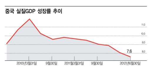 기업들, 중국 성장둔화에 대비해야