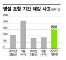 고향서 회사접속, 해킹 조심