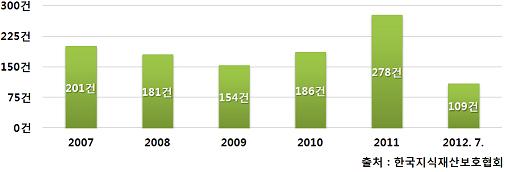 국제지재권 분쟁 ‘수요자 맞춤형’ 지원