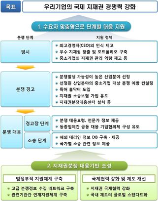 국제지재권 분쟁 ‘수요자 맞춤형’ 지원