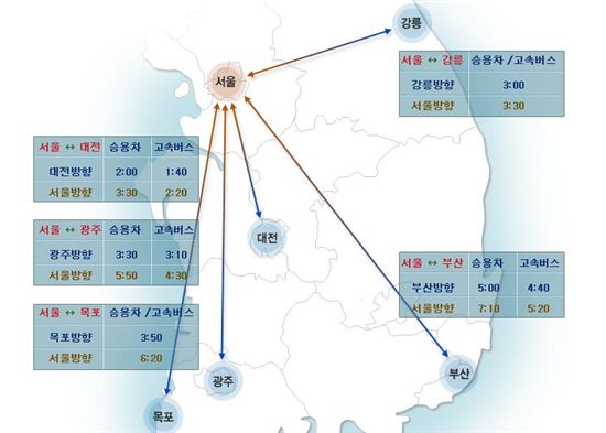 [고향가는길]귀경 정체 시작…부산~서울 7시간10분 소요