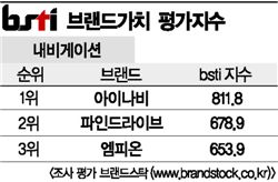 [그래픽뉴스]아이나비, 내비게이션 브랜드 1위