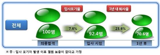 ▲대졸 신입사원 입사포기율 및 1년 내 퇴사율