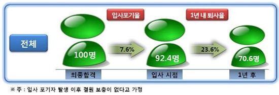 대졸신입 합격자 30% 1년 내 회사 떠나