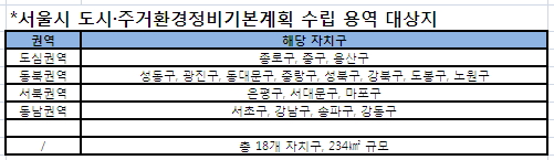 '맞춤형 정비사업' 서울 전역으로 확대