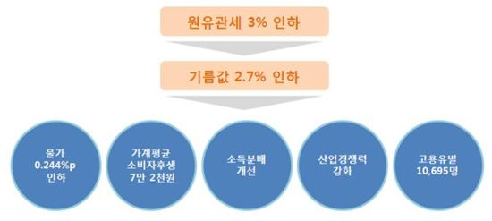 高유가 해결 대안 '관세 폐지'…물가↓·고용↑·후생↑