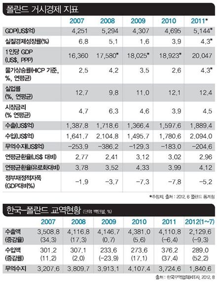 고속 성장 중인 유럽의 호랑이 ‘폴란드’를 가다