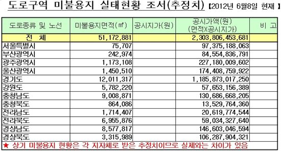 도로구역 미불용지 실태현황 조사(추정치). 자료: 박기춘 의원