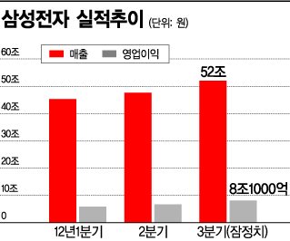 삼성전자, 분기 영업익 8조원 시대 개막(종합)