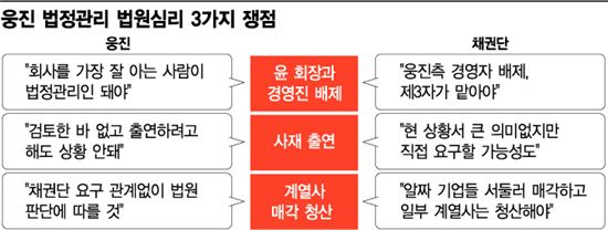 채권단 "지분 포기 없는 퇴진은 윤석금 꼼수"