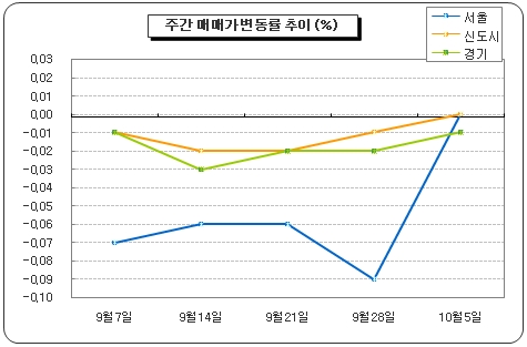 주간 아파트 매매가 변동률 추이(자료: 부동산써브)