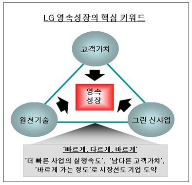 [무역 뛴 50년·뛸 50년]LG그룹 핵심 키워드,  원천기술 · 그린 신사업