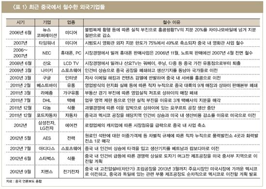 "경쟁서 밀렸거나 인건비 타격입었거나" 탈중국 기업 특징은