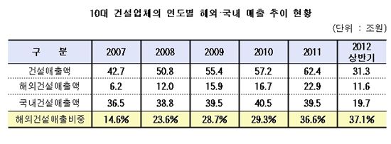 10대건설사 해외매출 비중 37%…5년새 세배↑