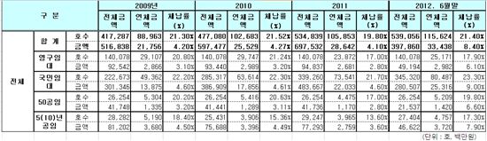[2012국감]LH 임대아파트 5가구 중 1가구 임대료 체납