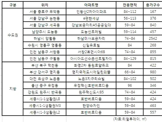 10월 분양물량 '풍성'.. 전월比 50%↑