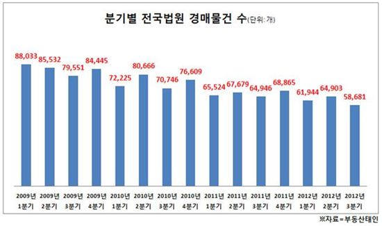 경매물건 최저수준.. 부동산 바닥 찍나?