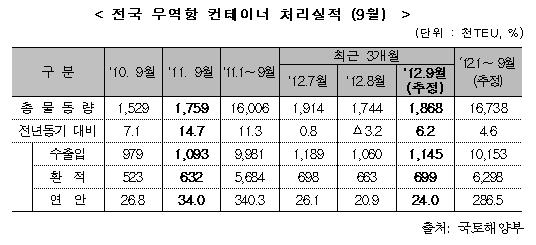 컨테이너 물동량 6.2%↑...'156만8000TEU'