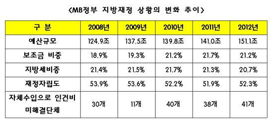 [2012국감]지자체 88.5%, 재정자립도 50% 미만