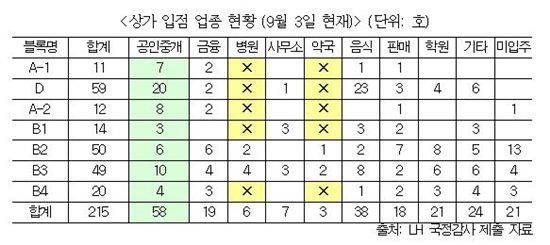 [2012국감]세종시 상가 임대료 높은 원인 '최고가낙찰제'