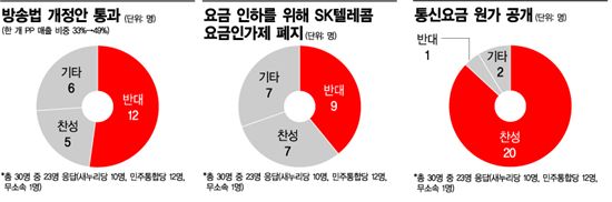 방송법 개정 NO, 통신원가 공개 YES..까칠해진 문방위