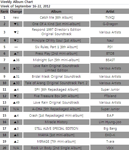 Albums chart for the week of September 23-29, 2012 [Gaon Chart]