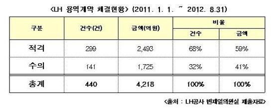 [2012국감]LH 용역 수의계약 비율 41%.."감사시스템 강화해야"