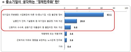 김기문 회장 "정치권 경제민주화, 中企 현실반영 미흡"