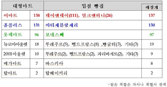 <주요 대형마트내 입점 빵집현황 (2012.9.26 지식경제부 유통물류과)>
