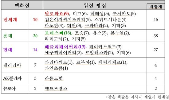 <주요 백화점내 입점 빵집 현황 (2012.9.26 지식경제부 유통물류과)>
