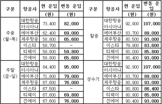 항공사 국내선 운임 인상전과 운임인상후 비교표(김포-제주간). 