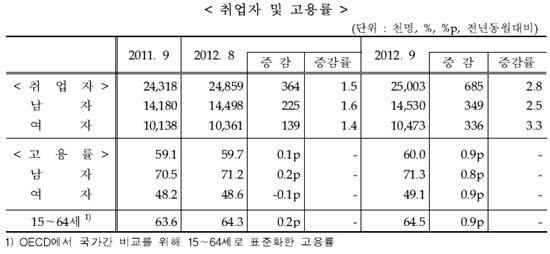 9월 취업자 10년6개월만에 최대폭 증가(상보)