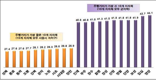 자가용 이용 적은 운전자 모여사는곳 '서울 성북구'