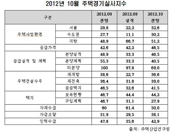 '주택경기 바닥론'에 무게실리는 이유는 