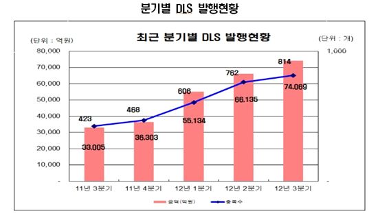 3분기 파생결합증권 발행 '사상 최대'