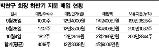 박찬구, 독립운동 '빛'…금호석화 지분 200만주 회복