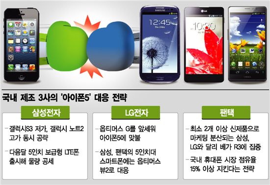 '아이폰5' 폭풍전야...삼성-LG-팬택 3사3색 전략
