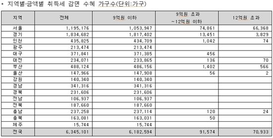 지역·금액별 취득세 감면 수혜 가구수(자료: 부동산써브)