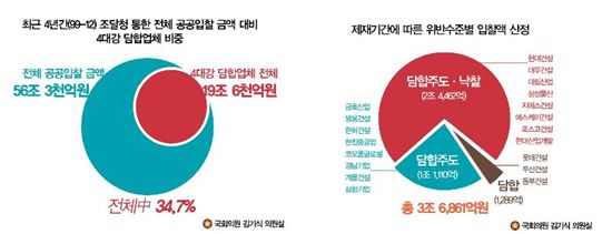 [2012국감]김기식 "공정위 늑장에 4대강 담합기업 추가 이득 취해"