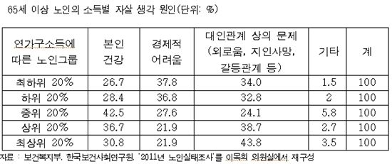 [2012국감]가난한 노인, 부자보다 자살생각 2.3배