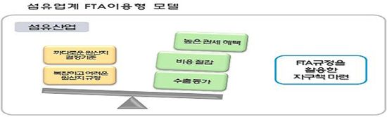 섬유업계 FTA 활용형 비즈니스모델 흐름도