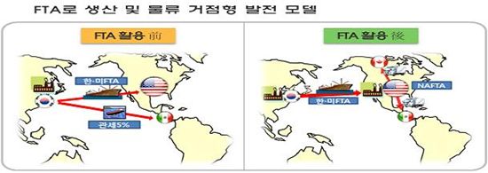 자유무역협정 체결상대국 FTA 및 생산·물류거점 활용 모델 흐름도