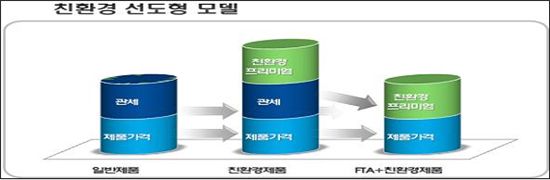 친환경제품 FTA 수출형 모델 흐름도
