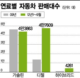 내수 부진 불구.."하이브리드車로 갈아탔다"