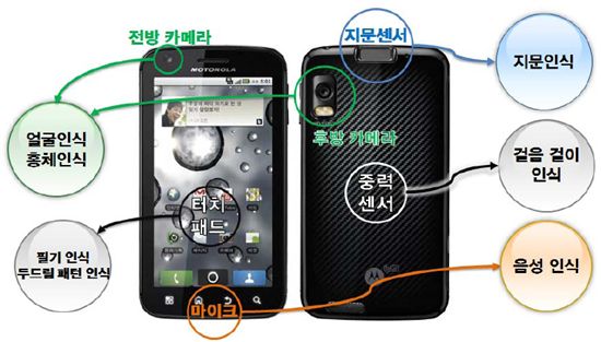 스마트폰에 적용된 바이오 인식 기술(출처:KT경제경영연구소)  