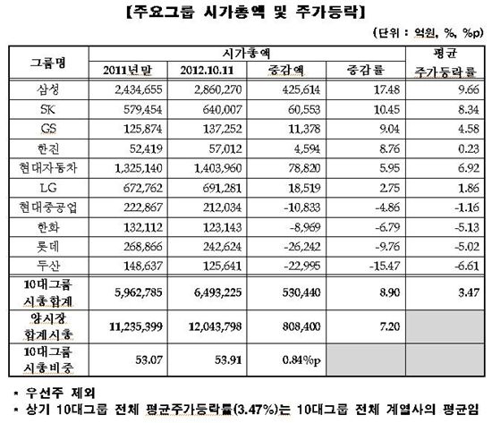 삼성, 올해 시총 42조 늘었다..주식시장 23%