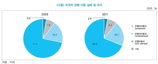 미국 내 3가구 중 1가구 '은행 싫다'