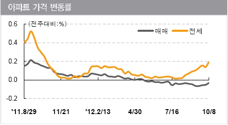 세금감면 입질…전국 아파트값 5주만에 하락 접어