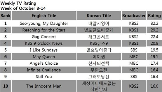 [CHART] Weekly TV Ratings: October 8-14